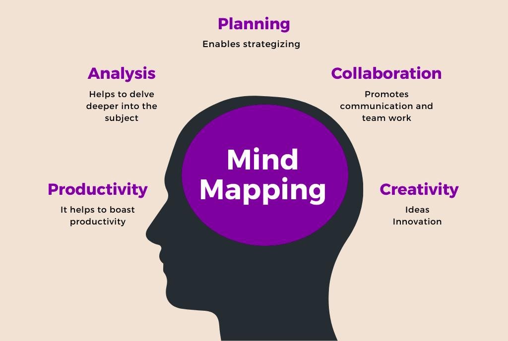 Mind Mapping: Visualizing Knowledge for Enhanced Understanding