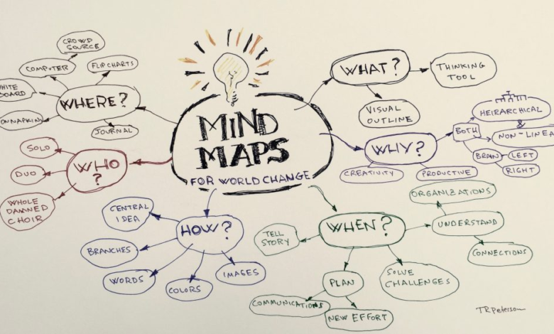 MInd Maps